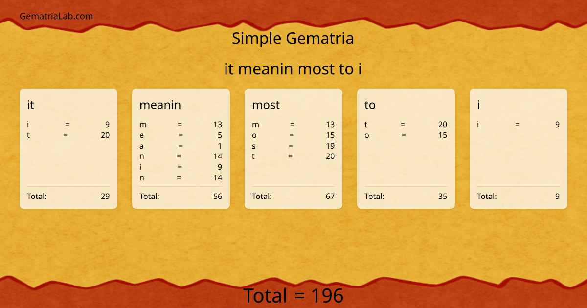 it meanin most to i in simple Gematria